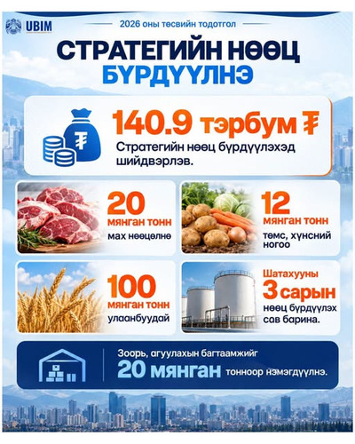 СТРАТЕГИЙН НӨӨЦ БҮРДҮҮЛЭХЭД 140.9 ТЭРБУМ ТӨГРӨГ ШИЙДВЭРЛЭВ.
